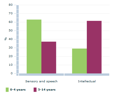 Graph Image for Children with a disability, selected disability group(a) by age - 2009